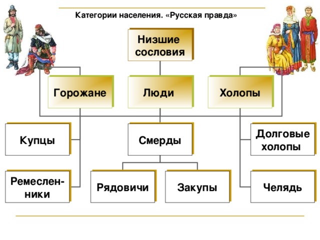 Категории населения. «Русская правда» Низшие сословия Горожане Люди Холопы Купцы Долговые холопы Смерды Ремеслен- ники Челядь Рядовичи Закупы 