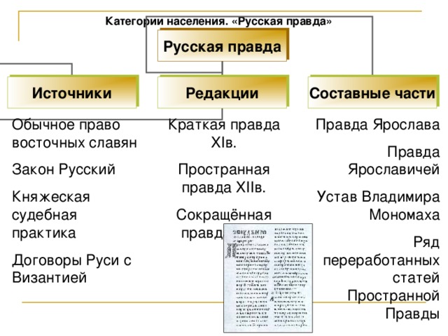 Категории населения. «Русская правда» Русская правда Источники Редакции Составные части Обычное право восточных славян Закон Русский Княжеская судебная практика Договоры Руси с Византией Краткая правда XIв. Пространная правда XIIв. Сокращённая правда XVв. Правда Ярослава Правда Ярославичей Устав Владимира Мономаха Ряд переработанных статей Пространной Правды 