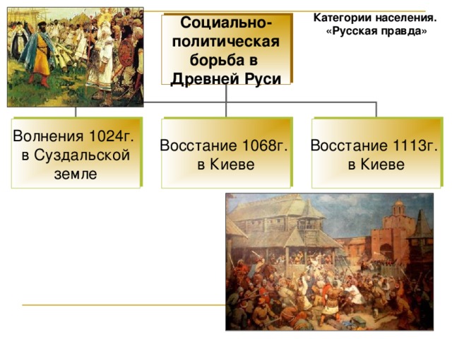 Категории населения. «Русская правда» Социально- политическая борьба в Древней Руси Волнения 1024г. в Суздальской земле Восстание 1068г. в Киеве Восстание 1113г. в Киеве 
