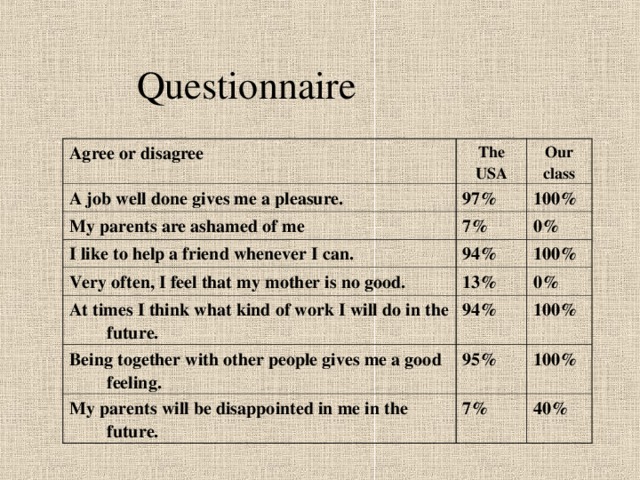 Questionnaire Agree or disagree The USA A job well done gives me a pleasure. Our class 97% My parents are ashamed of me 7% 100% I like to help a friend whenever I can. 0% 94% Very often, I feel that my mother is no good. 13% At times I think what kind of work I will do in the future. 100% 0% 94% Being together with other people gives me a good feeling. 95% 100% My parents will be disappointed in me in the future. 100% 7% 40% 