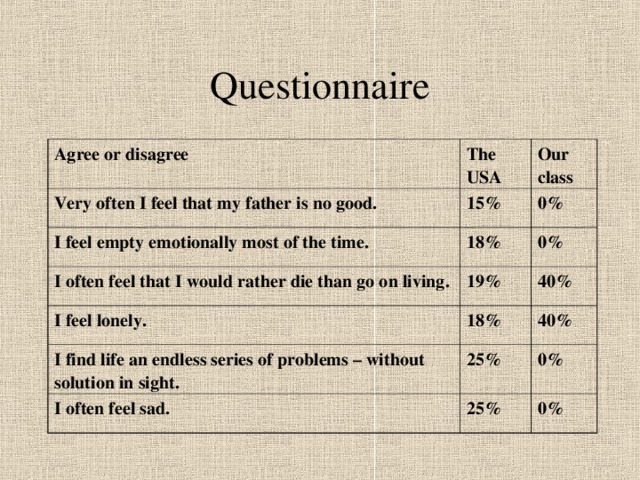 Questionnaire Agree or disagree The USA Very often I feel that my father is no good. Our class 15% I feel empty emotionally most of the time. 18% 0% I often feel that I would rather die than go on living. I feel lonely. 19% 0% 18% 40% I find life an endless series of problems – without solution in sight. 40% 25% I often feel sad. 25% 0% 0% 