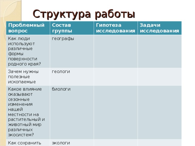 Структура работы   Проблемный вопрос Состав группы Как люди используют различные формы поверхности родного края? Гипотеза исследования географы Зачем нужны полезные ископаемые Задачи исследования геологи Какое влияние оказывают сезонные изменения нашей местности на растительный и животный мир различных экосистем? биологи Как сохранить природу нашего края? экологи 