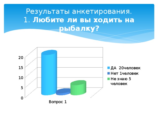 Результаты анкетирования.  1. Любите ли вы ходить на рыбалку?   