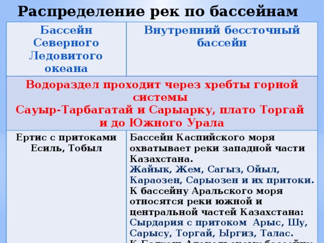 Распределение рек по бассейнам Бассейн Северного Ледовитого океана Внутренний бессточный бассейн Водораздел проходит через хребты горной системы Сауыр-Тарбагатай и Сарыарку, плато Торгай Ертис с притоками Есиль, Тобыл и до Южного Урала Бассейн Каспийского моря охватывает реки западной части Казахстана. Жайык, Жем, Сагыз, Ойыл, Караозен, Сарыозен и их притоки. К бассейну Аральского моря относятся реки южной и центральной частей Казахстана: Сырдария с притоком Арыс, Шу, Сарысу, Торгай, Ыргиз, Талас. К Балхаш-Алакольскому бассейну относятся реки юго-восточной части Казахстана: Каратал, Лепси, Аксу, Иле, Тентек, Саркан. 