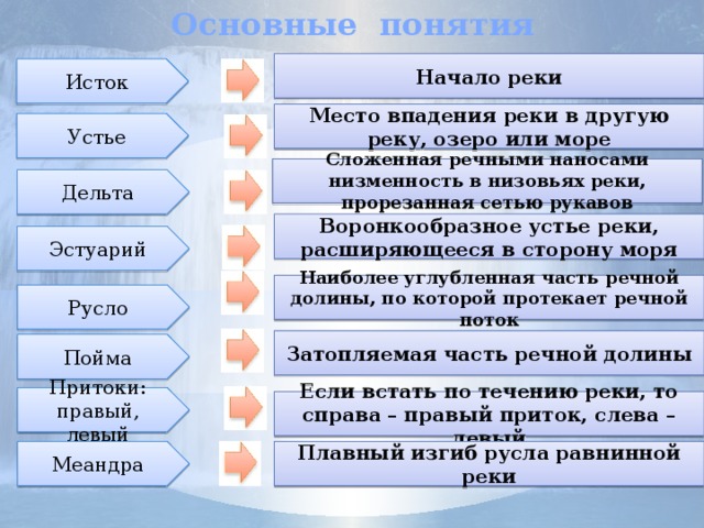 Основные понятия Начало реки Исток Место впадения реки в другую реку, озеро или море Устье  Сложенная речными наносами низменность в низовьях реки, прорезанная сетью рукавов Дельта Воронкообразное устье реки, расширяющееся в сторону моря Эстуарий Наиболее углубленная часть речной долины, по которой протекает речной поток Русло Затопляемая часть речной долины Пойма Притоки: правый, левый Если встать по течению реки, то справа – правый приток, слева – левый Меандра Плавный изгиб русла равнинной реки  