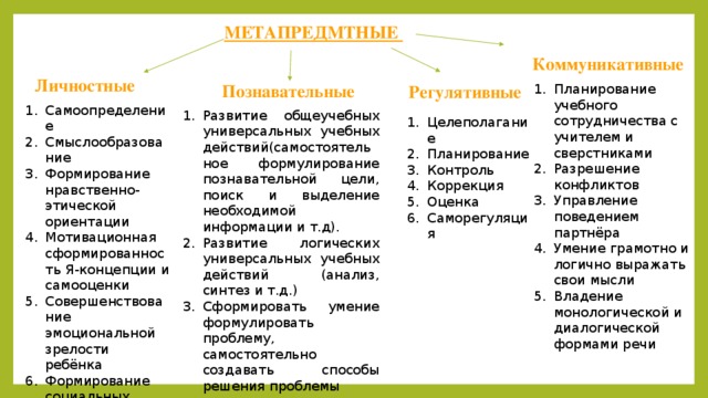 МЕТАПРЕДМТНЫЕ Коммуникативные Личностные Познавательные Регулятивные Планирование учебного сотрудничества с учителем и сверстниками Разрешение конфликтов Управление поведением партнёра Умение грамотно и логично выражать свои мысли Владение монологической и диалогической формами речи Самоопределение Смыслообразование Формирование нравственно-этической ориентации Мотивационная сформированность Я-концепции и самооценки Совершенствование эмоциональной зрелости ребёнка Формирование социальных, учебных и познавательных мотивов Развитие общеучебных универсальных учебных действий(самостоятельное формулирование познавательной цели, поиск и выделение необходимой информации и т.д). Развитие логических универсальных учебных действий (анализ, синтез и т.д.) Сформировать умение формулировать проблему, самостоятельно создавать способы решения проблемы Целеполагание Планирование Контроль Коррекция Оценка Саморегуляция РАСКРЫТЬ С УЧЕТОМ ОВЗ!!! 10 