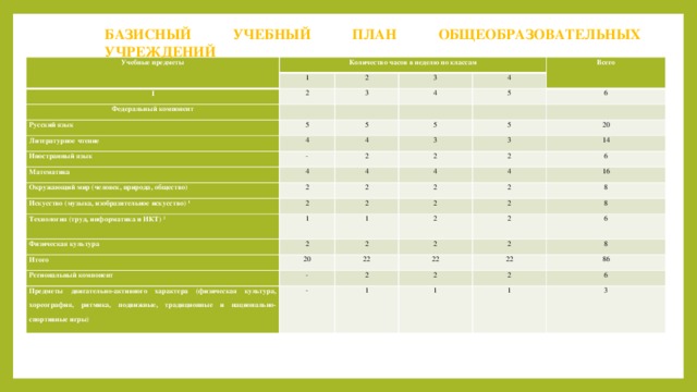 БАЗИСНЫЙ УЧЕБНЫЙ ПЛАН ОБЩЕОБРАЗОВАТЕЛЬНЫХ УЧРЕЖДЕНИЙ Учебные предметы Количество часов в неделю по классам 1 I 2 2 Федеральный компонент   3 3 Русский язык Всего   4 4 5 Литературное чтение 5   4 Иностранный язык 5   6 5 - Математика 4   3 5 2 Окружающий мир (человек, природа, общество) 4 Искусство (музыка, изобразительное искусство) 1 4 2 3 2 20 2 4 2 14 2 Технология (труд, информатика и ИКТ) 2 1 2 6 Физическая культура 2 4 2 2 16 1 Итого 2 Региональный компонент 20 2 2 8 2 2 8 22 Предметы двигательно-активного характера (физическая культура, хореография, ритмика, подвижные, традиционные и национально-спортивные игры) 2 - 6 - 2 22 2 22 2 8 1 86 2 1 6 1 3 ОЗАГЛАВИТЬ СЛАЙД!!!!!  