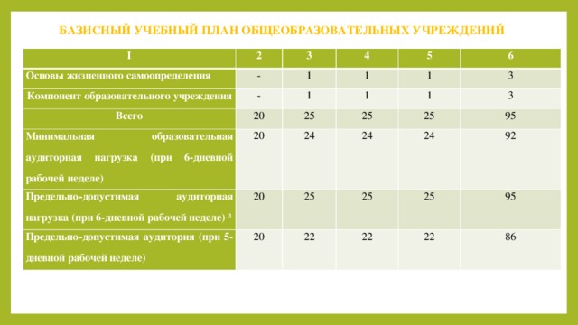 БАЗИСНЫЙ УЧЕБНЫЙ ПЛАН ОБЩЕОБРАЗОВАТЕЛЬНЫХ УЧРЕЖДЕНИЙ I 2 Основы жизненного самоопределения - 3 Компонент образовательного учреждения 4 1 - Всего 5 1 1 20 Минимальная образовательная аудиторная нагрузка (при 6-дневной рабочей неделе) 6 1 1 25 Предельно-допустимая аудиторная нагрузка (при 6-дневной рабочей неделе) 3 20 25 1 3 24 Предельно-допустимая аудитория (при 5-дневной рабочей неделе) 20 25 3 24 20 25 95 24 22 25 25 92 22 95 22 86 