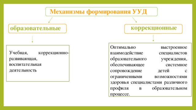 Механизмы формирования УУД коррекционные образовательные Оптимально выстроенное взаимодействие специалистов образовательного учреждения, обеспечивающее системное сопровождение детей с ограниченными возможностями здоровья специалистами различного профиля в образовательном процессе. Учебная, коррекционно-развивающая, воспитательная деятельность  