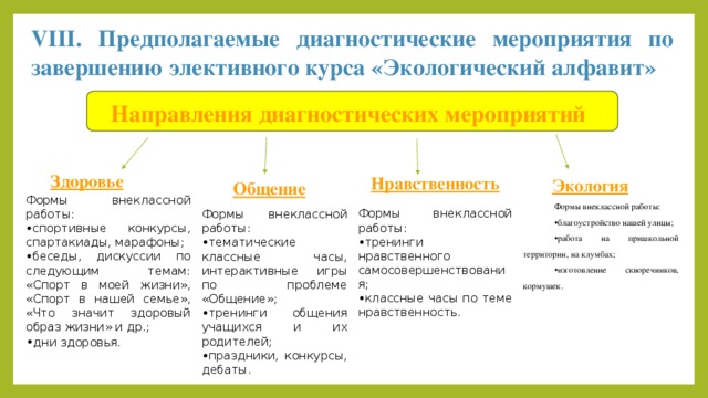 VIII. Предполагаемые диагностические мероприятия по завершению элективного курса «Экологический алфавит» Направления диагностических мероприятий Здоровье Нравственность Экология Общение Формы внеклассной работы: • спортивные конкурсы, спартакиады, марафоны; • беседы, дискуссии по следующим темам: «Спорт в моей жизни», «Спорт в нашей семье», «Что значит здоровый образ жизни» и др.; • дни здоровья. Формы внеклассной работы: • благоустройство нашей улицы; • работа на пришкольной территории, на клумбах; • изготовление скворечников, кормушек. Формы внеклассной работы: • тренинги нравственного самосовершенствования; • классные часы по теме нравственность. Формы внеклассной работы: • тематические классные часы, интерактивные игры по проблеме «Общение»; • тренинги общения учащихся и их родителей; • праздники, конкурсы, дебаты.  