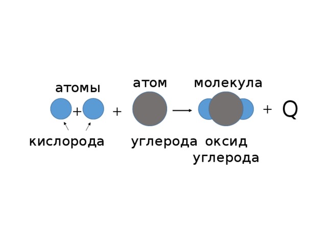 атом молекула атомы Q + + + кислорода углерода оксид углерода 