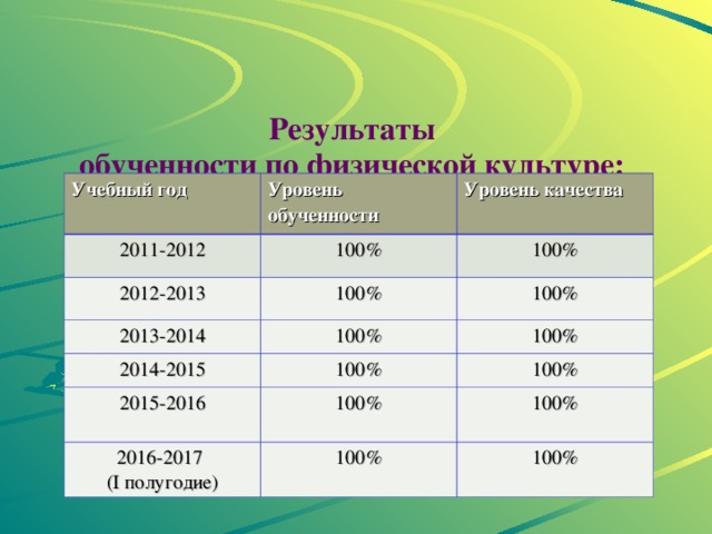 Результаты  обученности по физической культуре: Учебный год Уровень обученности 2011-2012 Уровень качества 100% 2012-2013 100% 100% 2013-2014 2014-2015 100% 100% 100% 100% 2015-2016 100% 100% 2016-2017 (I полугодие) 100% 100% 100% 