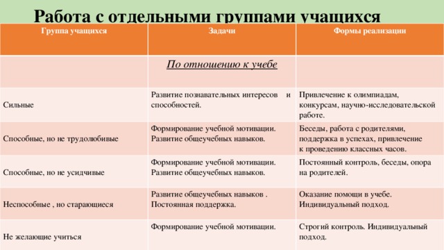 Работа с отдельными группами учащихся Группа учащихся Задачи Формы реализации По отношению к учебе Сильные Развитие познавательных интересов и способностей. Привлечение к олимпиадам, конкурсам, научно-исследовательской работе. Способные, но не трудолюбивые Формирование учебной мотивации. Развитие общеучебных навыков. Беседы, работа с родителями, поддержка в успехах, привлечение к проведению классных часов. Формирование учебной мотивации. Развитие общеучебных навыков. Способные, но не усидчивые Постоянный контроль, беседы, опора на родителей. Неспособные , но старающиеся Развитие общеучебных навыков . Постоянная поддержка. Оказание помощи в учебе. Индивидуальный подход. Не желающие учиться Формирование учебной мотивации. Строгий контроль. Индивидуальный подход. 