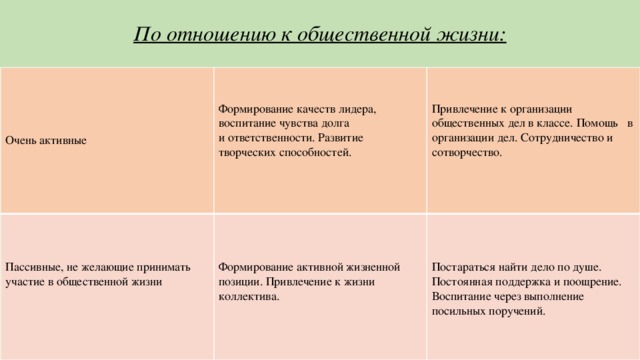 По отношению к общественной жизни:        Формирование качеств лидера, воспитание чувства долга и ответственности. Развитие творческих способностей.  Очень активные Пассивные, не желающие принимать участие в общественной жизни Привлечение к организации общественных дел в классе. Помощь в организации дел. Сотрудничество и сотворчество. Формирование активной жизненной позиции. Привлечение к жизни коллектива. Постараться найти дело по душе. Постоянная поддержка и поощрение. Воспитание через выполнение посильных поручений. 