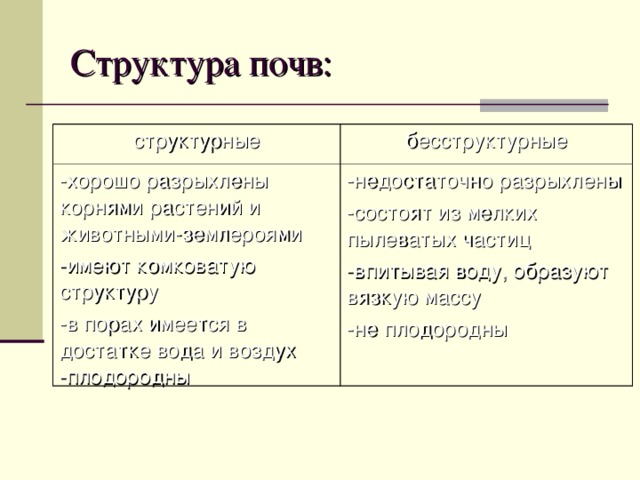 Структура почв: структурные бесструктурные -хорошо разрыхлены корнями растений и животными-землероями -имеют комковатую структуру -в порах имеется в достатке вода и воздух -плодородны -недостаточно разрыхлены -состоят из мелких пылеватых частиц -впитывая воду, образуют вязкую массу -не плодородны 