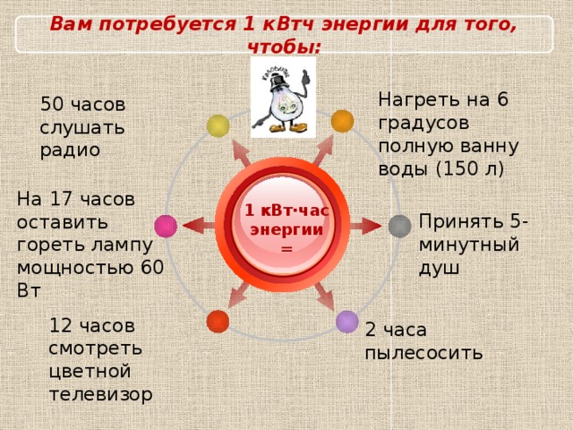 Вам потребуется 1 кВтч энергии для того, чтобы: Нагреть на 6 градусов полную ванну воды (150 л) 50 часов слушать радио На 17 часов оставить гореть лампу мощностью 60 Вт 1 кВт∙час энергии = Принять 5-минутный душ 12 часов смотреть цветной телевизор 2 часа пылесосить   