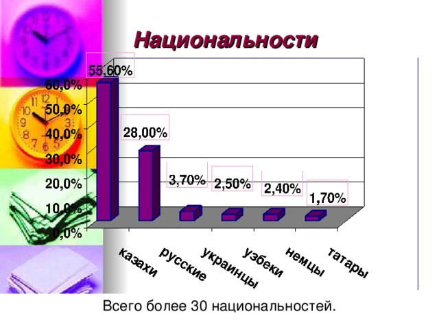 Национальности Всего более 30 национальностей.   