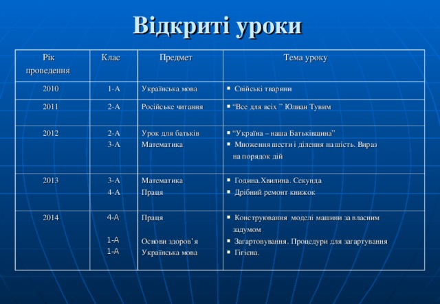 Відкриті уроки   Рік  проведення  Клас  2010  Предмет  1-А  2011  2012  Тема уроку Українська мова  2-А  2013  2-А  3-А Російське читання  Свійські тварини “ Вс е для всіх ” Юлиан Тувим Урок для батьків Математика  3-А  4-А  2014 “ Україна – наша Батьківщина”  Множення шести і ділення на шість. Вираз Математика Праця  4-А  1-А  1-А  на порядок дій  Година.Хвилина. Секунда  Дрібний ремонт книжок Праця Основи здоров ’ я Українська мова  Конструювання моделі машини за власним  задумом  Загартовування. Процедури для загартування  Гігієна. 