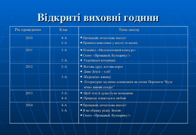 Відкриті виховні години  Рік проведення  Клас  2010  2011  Тема заходу  4-А  1-А  2012  1-А  2-А  Прощавай, початкова школо!  Правила поведінки у школі та вдома  Пізнайко «Математичний конкурс»  Свято «Прощавай, Букварику!»  Українські вечорниці   2-А  3-А  2013  Вогонь-друг, вогонь-ворог  Диво Землі – хліб  Збережімо ялинку  Літературно-музична композиція на площі Перемоги “Буде  3-А  4-А  2014  вічно живий солдат”  Щоб тіло й душа були молодими  Природа зізнається в любові  4-А  1-А  Прощавай, початкова школо!  Я не ображу рідну Землю  Свято «Прощавай, Букварику!» 