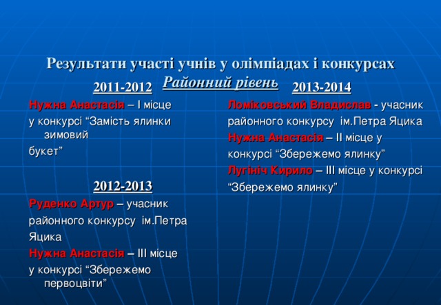   Результати участі учнів у олімпіадах і конкурсах   Районний рівень       2011-2012 Нужна Анастасія – І місце у конкурсі “Замість ялинки зимовий букет”  2012-2013 Руденко Артур – учасник районного конкурсу ім.Петра Яцика Нужна Анастасія – ІІІ місце у конкурсі “Збережемо первоцвіти”  2013-2014 Ломіковський Владислав - учасник районного конкурсу ім.Петра Яцика Нужна Анастасія – ІІ місце у конкурсі “Збережемо ялинку” Лугініч Кирило – ІІІ місце у конкурсі “ Збережемо ялинку”    