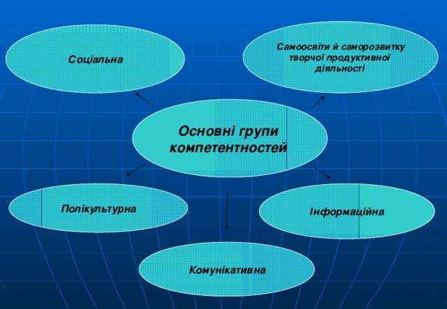 Самоосвіти й саморозвитку  творчої продуктивної  діяльності  Соціальна Основні групи компетентностей  Полікультурна Інформаційна Комунікативна 