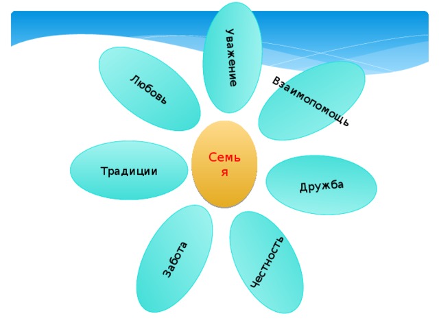 Любовь Забота Дружба Взаимопомощь Честность Уважение Семья Традиции 