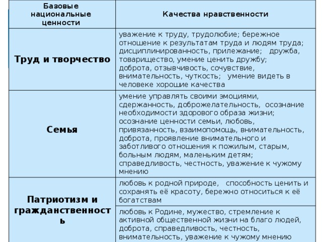 Базовые национальные ценности Качества нравственности Труд и творчество уважение к труду, трудолюбие; бережное отношение к результатам труда и людям труда; дисциплинированность, прилежание;   дружба, товарищество, умение ценить дружбу;   Семья доброта, отзывчивость, сочувствие, внимательность, чуткость;   умение видеть в человеке хорошие качества умение управлять своими эмоциями, сдержанность, доброжелательность, осознание необходимости здорового образа жизни; осознание ценности семьи, любовь, привязанность, взаимопомощь, внимательность, доброта, проявление внимательного и заботливого отношения к пожилым, старым, больным людям, маленьким детям; справедливость, честность, уважение к чужому мнению Патриотизм и гражданственность любовь к родной природе,   способность ценить и сохранять её красоту, бережно относиться к её богатствам любовь к Родине, мужество, стремление к активной общественной жизни на благо людей, доброта, справедливость, честность, внимательность, уважение к чужому мнению 