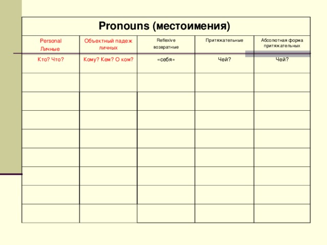 Pronouns ( местоимения )  Personal Личные Объектный падеж личных Кто? Что? Reflexive возвратные Кому? Кем? O ком? Притяжательные «себя» Абсолютная форма притяжательных Чей? Чей? 