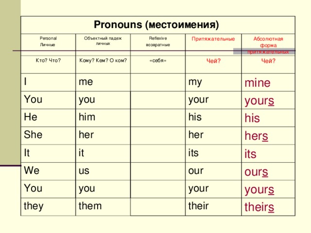 Pronouns ( местоимения )  Personal Личные Объектный падеж личных Кто? Что? I Reflexive возвратные Кому? Кем? O ком? You me Притяжательные «себя» Чей? Абсолютная форма притяжательных you He Чей? my him She It mine your her We it his your s his us her You her s its you they its our them our s your your s their their s 