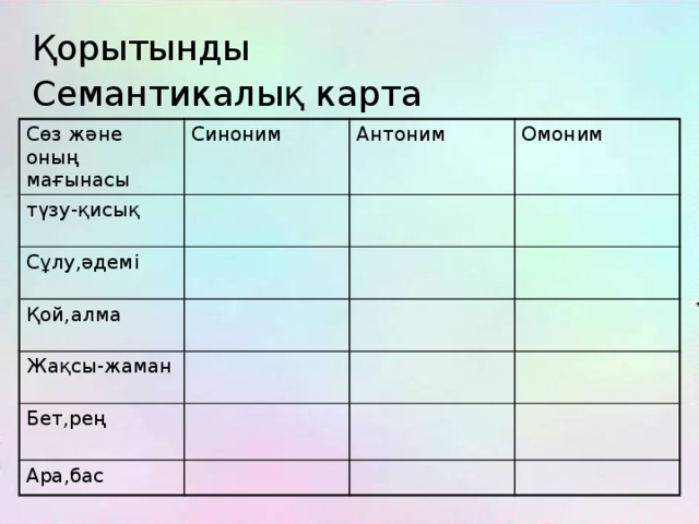 Қорытынды  Семантикалық карта  Сөз және оның мағынасы Синоним түзу-қисық Антоним Сұлу,әдемі Омоним Қой,алма Жақсы-жаман Бет,рең Ара,бас 