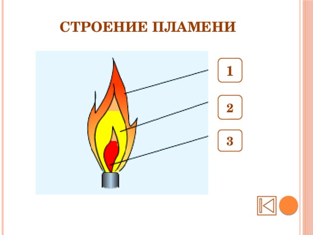 Строение пламени 1 2 3 