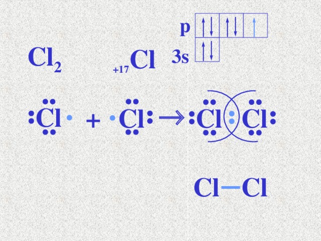 p Cl 2 +17 Cl 3s  Cl Cl Cl Cl + Cl Cl 