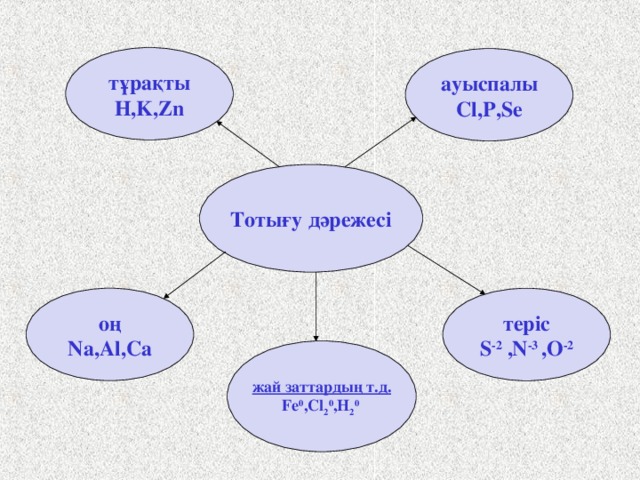 тұрақты H,K,Zn ауыспалы Cl,P,Se Тотығу дәрежесі оң Na,Al,Ca теріс S -2 ,N -3 ,O -2 жай заттардың т.д. Fe 0 ,Cl 2 0 ,H 2 0  