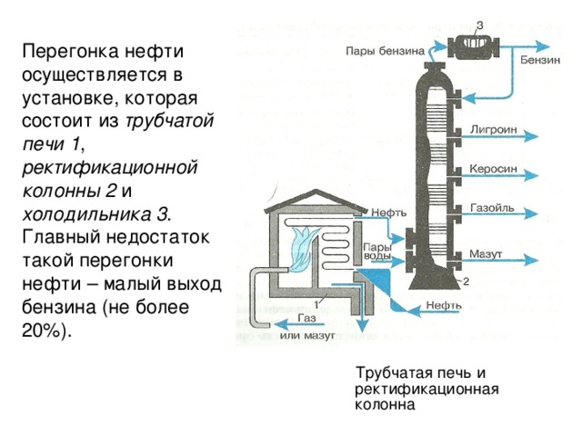 Перегонка нефти осуществляется в установке, которая состоит из трубчатой печи 1 , ректификационной колонны 2 и холодильника 3 . Главный недостаток такой перегонки нефти – малый выход бензина (не более 20%).  Трубчатая печь и ректификационная колонна 