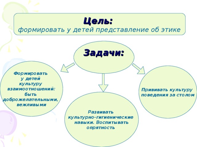 Цель:  формировать у детей представление об этике Задачи:  Формировать у детей культуру взаимоотношений: быть доброжелательными, вежливыми Прививать культуру поведения за столом Развивать культурно-гигиенические навыки. Воспитывать опрятность 
