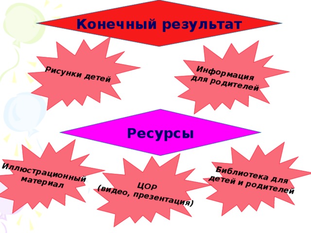Конечный результат Библиотека для детей и родителей Рисунки детей Информация для родителей Иллюстрационный материал ЦОР (видео, презентация) Ресурсы 