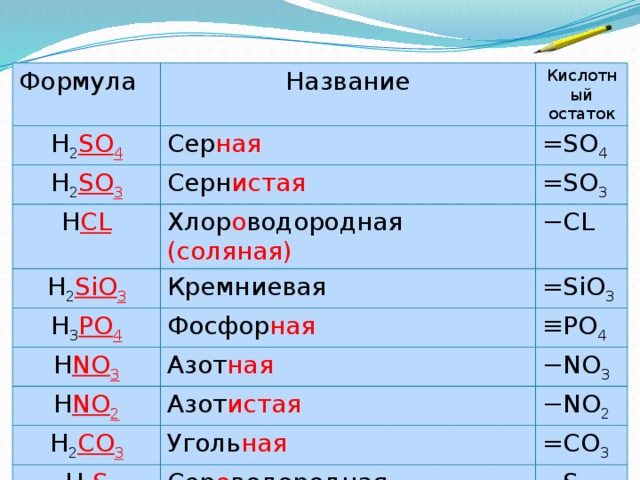 Формула Название H 2 SO 4 Кислотный остаток Сер ная H 2 SO 3 H CL Серн истая =SO 4 =SO 3 Хлор о водородная (соляная) H 2 SiO 3 − CL Кремниевая H 3 PO 4 H NO 3 =SiO 3 Фосфор ная ≡ PO 4 Азот ная H NO 2 − NO 3 Азот истая H 2 CO 3 − NO 2 Уголь ная H 2 S =CO 3 Сер о водородная =S 