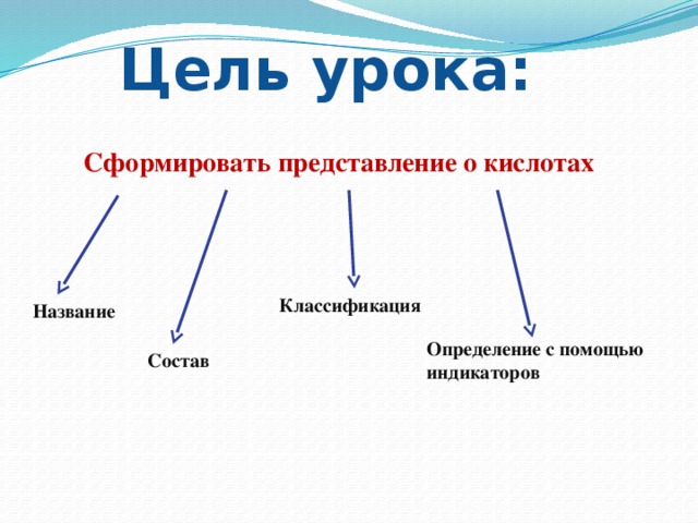 Цель урока: Сформировать представление о кислотах Классификация Название Кликом мышки открываем цели урока после формулировки их учащимися. Определение с помощью индикаторов Состав  