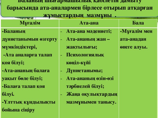Баланың шығармашылық қабілетін дамыту барысында ата-аналармен бірлесе отырып атқарған жұмыстардың мазмұны . Мұғалім Ата-ана -Баланың дүниетанымын өзгерту мүмкіндіктері, Бала  -Ата аналарға талап қоя білуі; Ата-ана мәдениеті; Ата-ананың жан –жақтылығы; Психологиялық көңіл-күйі Дүниетанымы; Ата-ананың өзін-өзі тәрбиелей білуі; Жаңа оқулықтардың мазмұнымен танысу. -Ата-ананың балаға уақыт бөле білуі; -Мұғалім мен ата-анадан өнеге алуы. -Балаға талап қоя білуі. -Үлттық құндылықты бойына сіңіру 