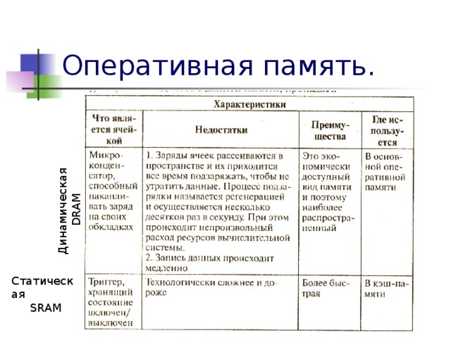 Динамическая DRAM Оперативная память. Статическая SRAM