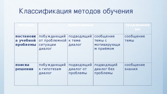 Классификация методов обучения     методы проблемные постановка учебной проблемы побуждающий от проблемной ситуации диалог поиска решения побуждающий к гипотезам диалог подводящий к теме диалог традиционные сообщение темы с мотивирующим приёмом подводящий диалог от проблемы подводящий диалог без проблемы сообщение темы   сообщение знания 