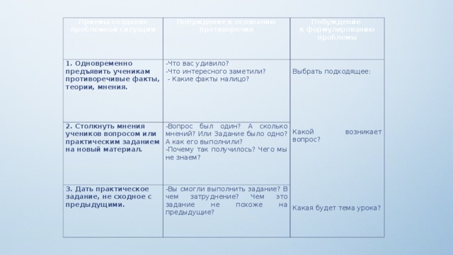 Приемы создания проблемной ситуации Побуждение к осознанию противоречия 1. Одновременно предъявить ученикам противоречивые факты, теории, мнения. Побуждение -Что вас удивило? 2. Столкнуть мнения учеников вопросом или практическим заданием на новый материал. к формулированию проблемы -Что интересного заметили?   3. Дать практическое задание, не сходное с предыдущими. -Вопрос был один? А сколько мнений? Или Задание было одно? А как его выполнили?  - Какие факты налицо? Выбрать подходящее: -Почему так получилось? Чего мы не знаем? -Вы смогли выполнить задание? В чем затруднение? Чем это задание не похоже на предыдущие?       Какой возникает вопрос?     Какая будет тема урока? 