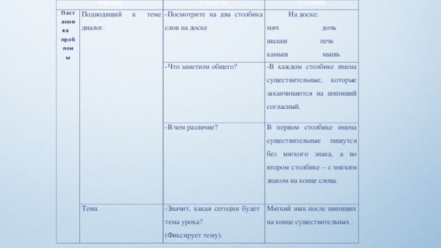АНАЛИЗ Постановка проблемы Подводящий к теме диалог. УЧИТЕЛЬ УЧЕНИКИ -Посмотрите на два столбика слов на доске  На доске: -Что заметили общего? мяч дочь -В каждом столбике имена существительные, которые заканчиваются на шипящий согласный. -В чем различие? Тема шалаш печь -Значит, какая сегодня будет тема урока? В первом столбике имена существительные пишутся без мягкого знака, а во втором столбике – с мягким знаком на конце слова. Мягкий знак после шипящих на конце существительных . (Фиксирует тему). камыш мышь 