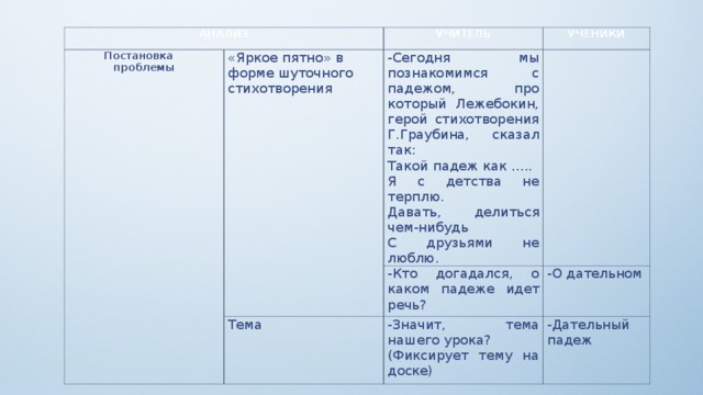 АНАЛИЗ Постановка проблемы УЧИТЕЛЬ «Яркое пятно» в форме шуточного стихотворения УЧЕНИКИ -Сегодня мы познакомимся с падежом, про который Лежебокин, герой стихотворения Г.Граубина, сказал так: Такой падеж как …..   -Кто догадался, о каком падеже идет речь? Тема -Значит, тема нашего урока? Я с детства не терплю. -О дательном (Фиксирует тему на доске) Давать, делиться чем-нибудь -Дательный падеж С друзьями не люблю. 
