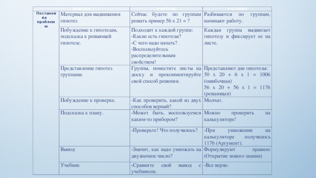 АНАЛИЗ Постановка проблемы Материал для выдвижения гипотез УЧИТЕЛЬ Побуждение к гипотезам, подсказка к решающей гипотезе. УЧЕНИКИ Сейчас будете по группам решать пример 56 х 21 = ? Разбиваются по группам, начинают работу. Подходит к каждой группе: Представление гипотез группами. Каждая группа выдвигает гипотезу и фиксирует ее на листе. -Какие есть гипотезы? Побуждение к проверке. Группы, поместите листы на доску и прокомментируйте свой способ решения. Подсказка к плану. -С чего надо начать? Представляют две гипотезы: -Как проверить, какой из двух способов верный? -Может быть, воспользуемся каким-то прибором? 50 х 20 + 6 х 1 = 1006 (ошибочная) Молчат. -Воспользуйтесь распределительным свойством! Вывод Можно проверить на калькуляторе! -Проверьте! Что получилось? 56 х 20 + 56 х 1 = 1176 (решающая) -При умножении на калькуляторе получилось 1176 (Аргумент). -Значит, как надо умножать на двузначное число? Учебник Формулируют правило (Открытие нового знания) -Сравните свой вывод с учебником. -Все верно. 
