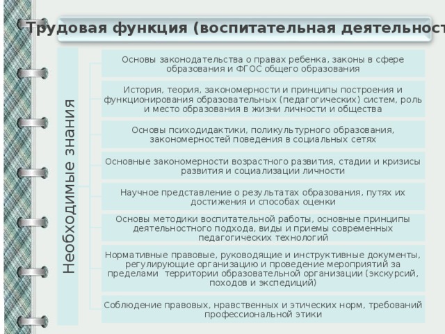 Необходимые знания Трудовая функция (воспитательная деятельность) Основы законодательства о правах ребенка, законы в сфере образования и ФГОС общего образования История, теория, закономерности и принципы построения и функционирования образовательных (педагогических) систем, роль и место образования в жизни личности и общества Основы психодидактики, поликультурного образования, закономерностей поведения в социальных сетях Основные закономерности возрастного развития, стадии и кризисы развития и социализации личности Научное представление о результатах образования, путях их достижения и способах оценки Основы методики воспитательной работы, основные принципы деятельностного подхода, виды и приемы современных педагогических технологий Нормативные правовые, руководящие и инструктивные документы, регулирующие организацию и проведение мероприятий за пределами территории образовательной организации (экскурсий, походов и экспедиций) Соблюдение правовых, нравственных и этических норм, требований профессиональной этики 