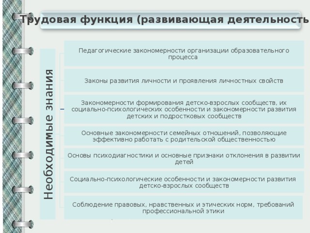 Необходимые знания Трудовая функция (развивающая деятельность) Педагогические закономерности организации образовательного процесса Законы развития личности и проявления личностных свойств Закономерности формирования детско-взрослых сообществ, их социально-психологических особенности и закономерности развития детских и подростковых сообществ Основные закономерности семейных отношений, позволяющие эффективно работать с родительской общественностью Основы психодиагностики и основные признаки отклонения в развитии детей Социально-психологические особенности и закономерности развития детско-взрослых сообществ Соблюдение правовых, нравственных и этических норм, требований профессиональной этики 