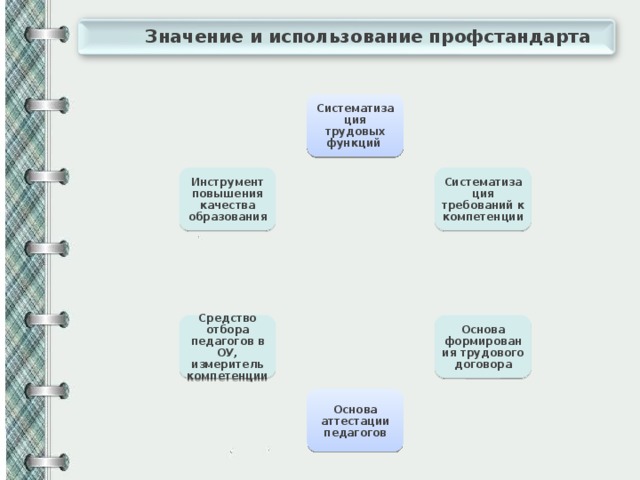 Значение и использование профстандарта Систематизация трудовых функций Систематизация требований к компетенции Инструмент повышения качества образования Основа формирования трудового договора Средство отбора педагогов в ОУ, измеритель компетенции Основа аттестации педагогов 