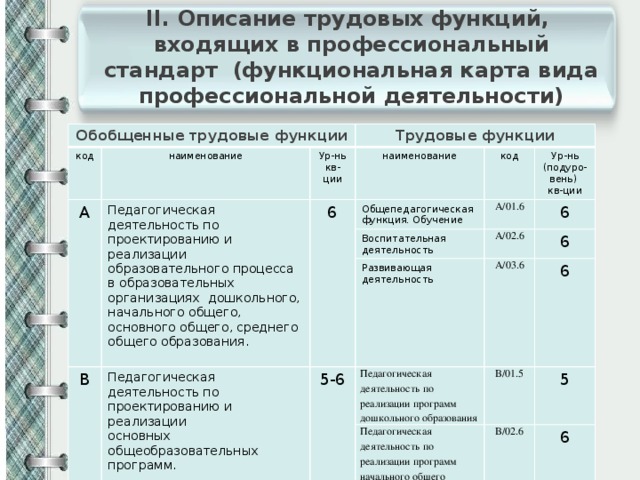 II. Описание трудовых функций, входящих в профессиональный стандарт (функциональная карта вида профессиональной деятельности) Обобщенные трудовые функции код наименование А Ур-нь кв-ции Трудовые функции Педагогическая деятельность по проектированию и реализации образовательного процесса в образовательных организациях дошкольного, начального общего, основного общего, среднего общего образования. наименование 6 Общепедагогическая функция. Обучение В код Ур-нь (подуро-вень) Воспитательная деятельность Педагогическая деятельность по проектированию и реализации A/01.6 кв-ции основных общеобразовательных программ. 5-6 6 Развивающая деятельность A/02.6 6 Педагогическая деятельность по реализации программ дошкольного образования A/03.6 6 B/01.5 Педагогическая деятельность по реализации программ начального общего образования 5 B/02.6 6 