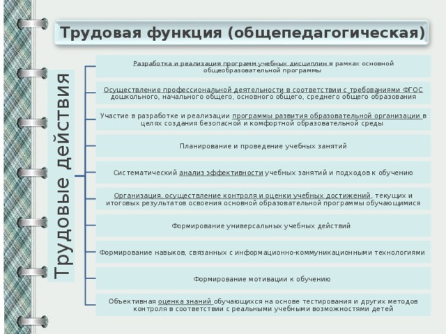 Трудовые действия Трудовая функция (общепедагогическая) Разработка и реализация программ учебных дисциплин в рамках основной общеобразовательной программы Осуществление профессиональной деятельности в соответствии с требованиями ФГОС дошкольного, начального общего, основного общего, среднего общего образования Участие в разработке и реализации программы развития образовательной организации в целях создания безопасной и комфортной образовательной среды Планирование и проведение учебных занятий Систематический анализ эффективности учебных занятий и подходов к обучению Организация, осуществление контроля и оценки учебных достижений , текущих и итоговых результатов освоения основной образовательной программы обучающимися Формирование универсальных учебных действий Формирование навыков, связанных с информационно-коммуникационными технологиями Формирование мотивации к обучению Объективная оценка знаний обучающихся на основе тестирования и других методов контроля в соответствии с реальными учебными возможностями детей 